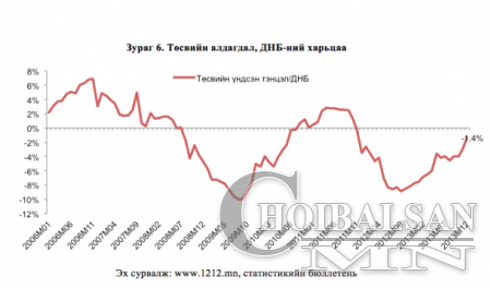 2012-2014 хооронд Монголын эдийн засгийг хэрхэн самарсан бэ? (фото)