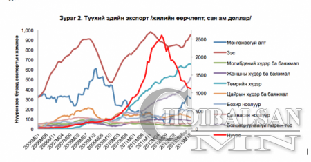 2012-2014 хооронд Монголын эдийн засгийг хэрхэн самарсан бэ? (фото)