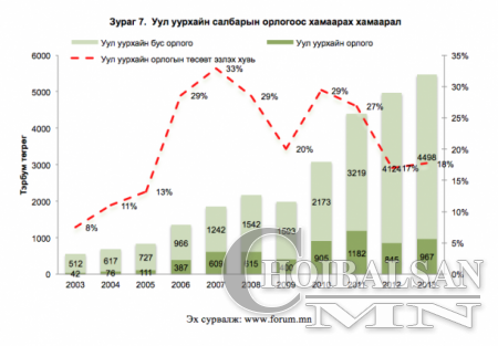 2012-2014 хооронд Монголын эдийн засгийг хэрхэн самарсан бэ? (фото)