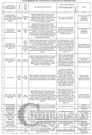 11 компанийн тусгай зөвшөөрлийг хүчингүй болгох, түдгэлзүүлэх санал гаргалаа