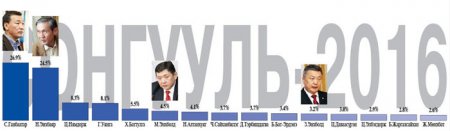 Намаа сонгуульд сойж буй дарга нарын рейтинг