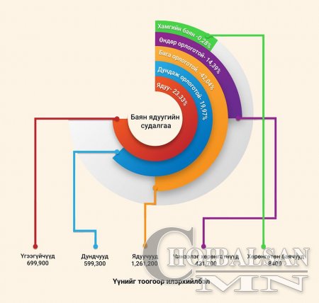 МОНГОЛЫН ХҮН АМЫН 70% НЬ ЯДУУРЧЭЭ