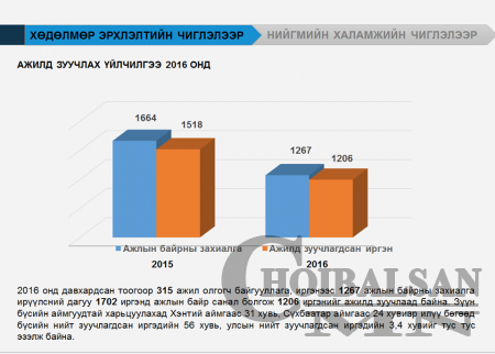 2016 онд Дорнод аймагт 1206 иргэн ажилд зуучлагджээ