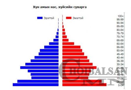 Дорнод аймгийн 100 эрэгтэй хүн тутамд 101 эмэгтэй ногдож байна