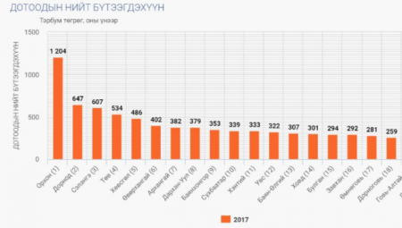 Дорнод аймгийн эдийн засаг 8.2 хувиар өсчээ