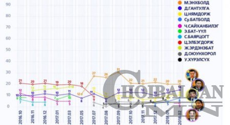 Иргэдийн таалдаггүй улстөрчид энэ байна