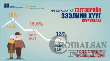 Тэтгэврийн зээлийн НИЙТ ДҮН 680 ТЭРБУМ ТӨГРӨГ байна